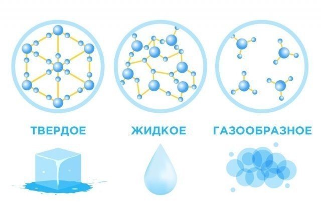 Расположение молекул воды в жидком и газообразном состоянии